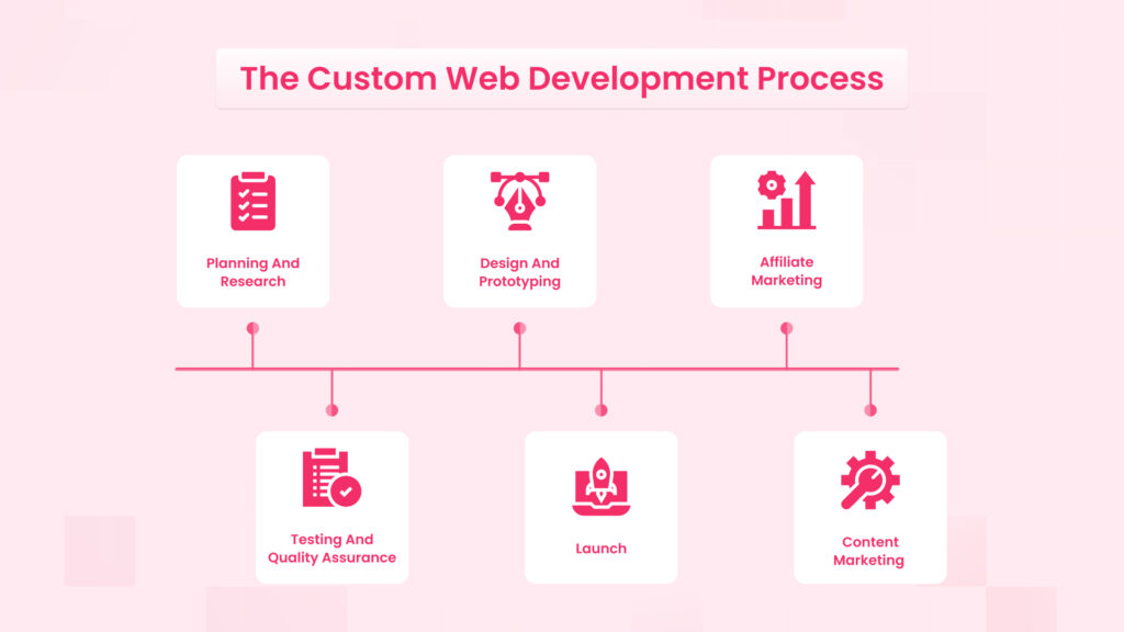 Custom Web Development Process