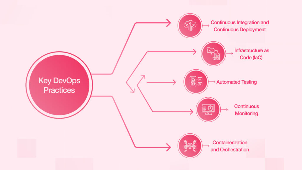 Key DevOps Practices and Tools