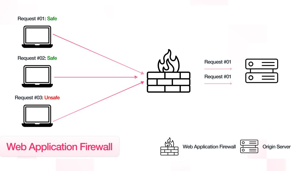 Web Application Firewalls (WAFs)