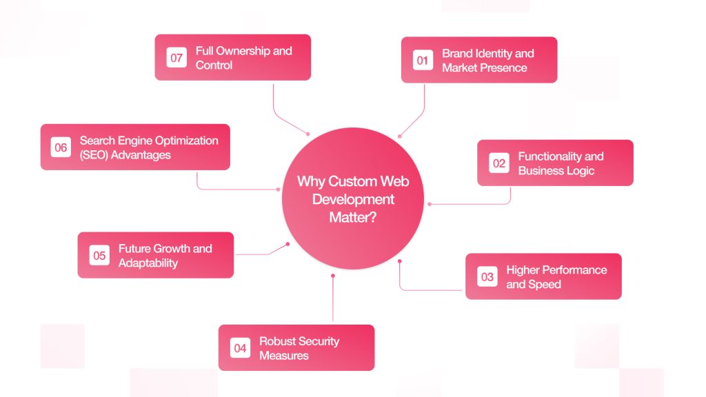 Why Custom Web Development Matters
