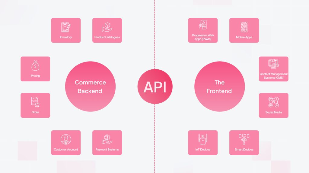 Understanding the Headless Commerce Architecture