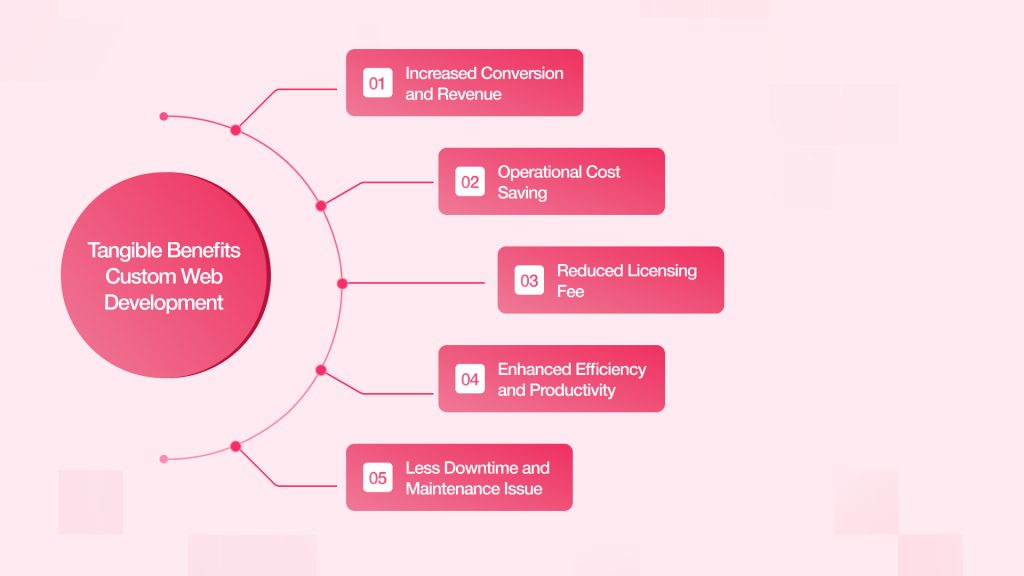 Benefits of Custom Web Development