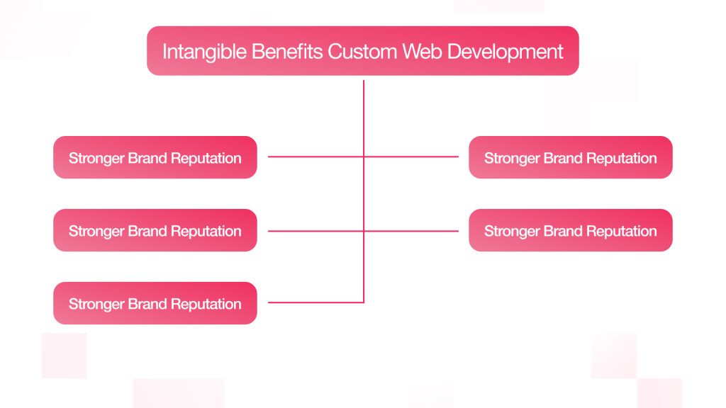 Intangible Benefits of Custom Web Development