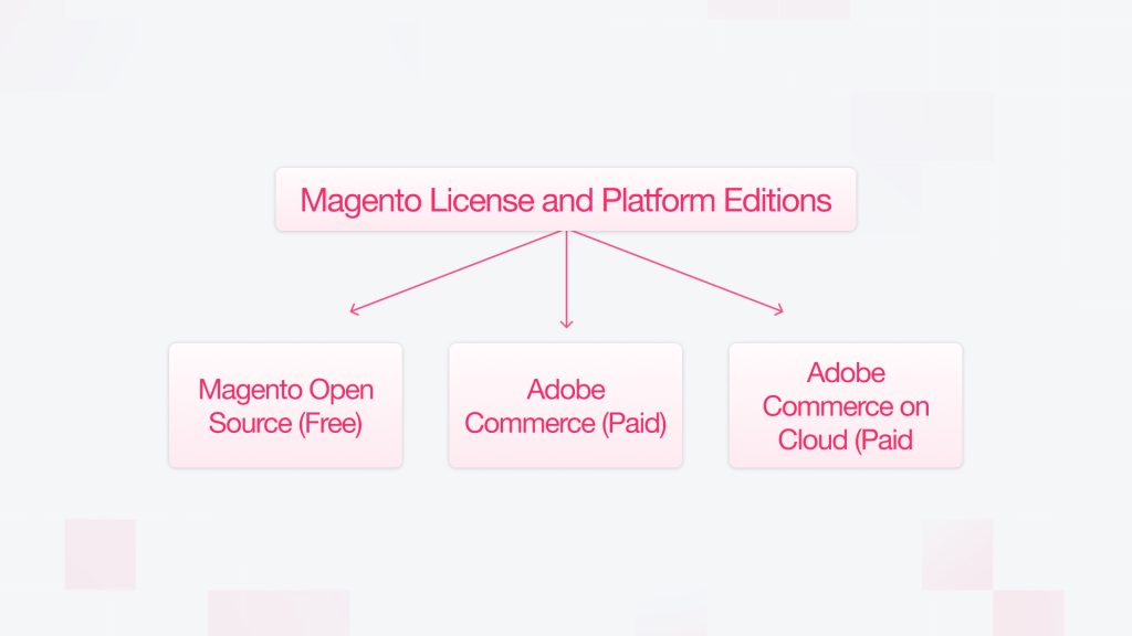 Magento License and Platform Editions