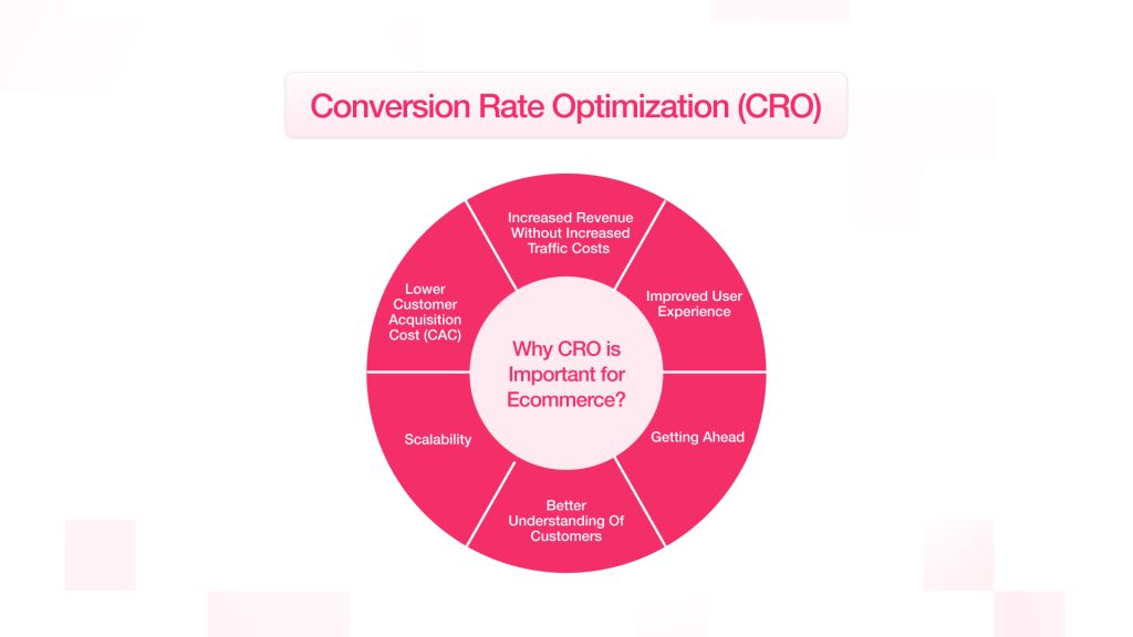 Why CRO is Important for Ecommerce?